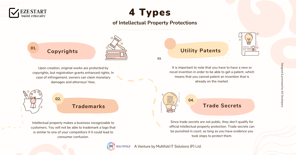 Types of Intellectual Property Protections